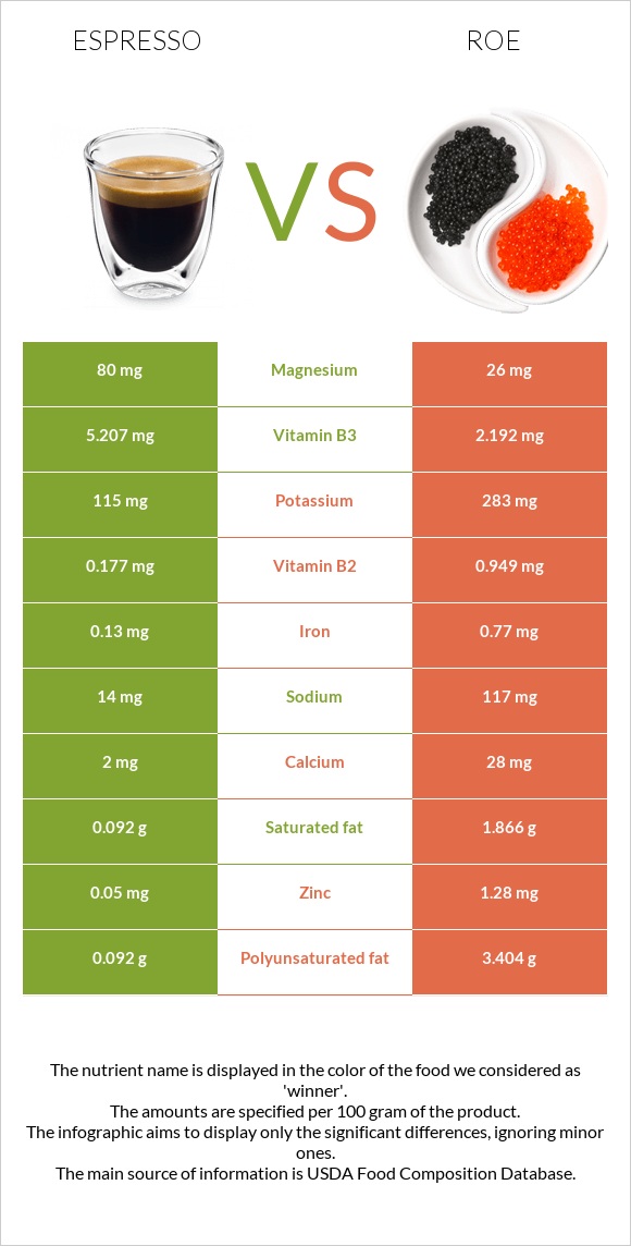 Էսպրեսո vs Ձկնկիթ infographic