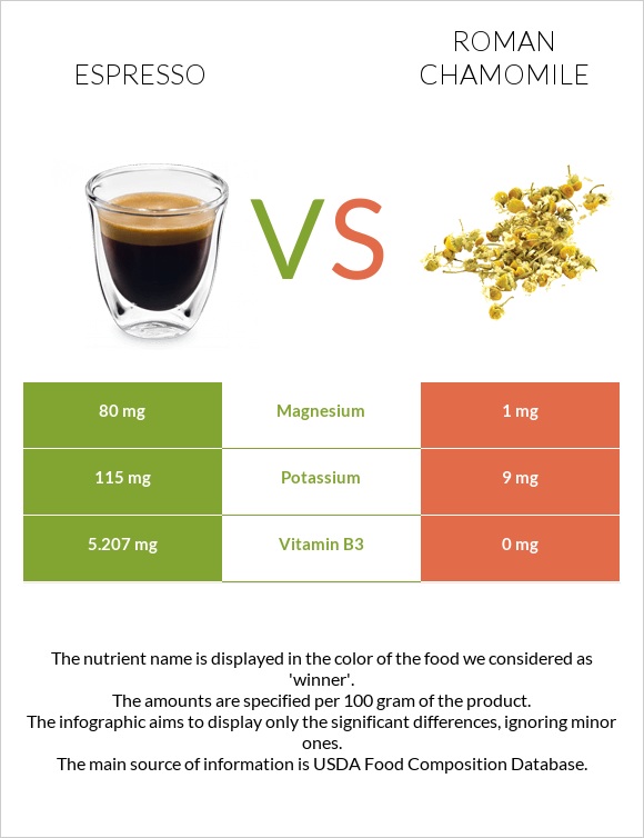 Espresso vs Roman chamomile infographic