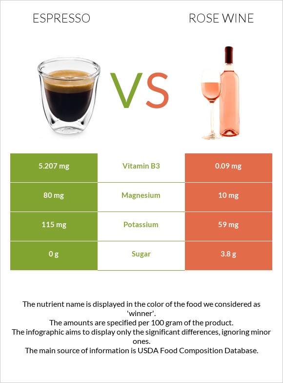 Espresso vs Rose wine infographic