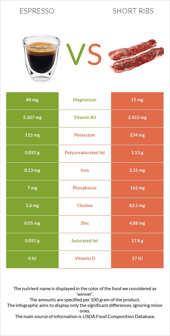 Espresso vs Short ribs infographic