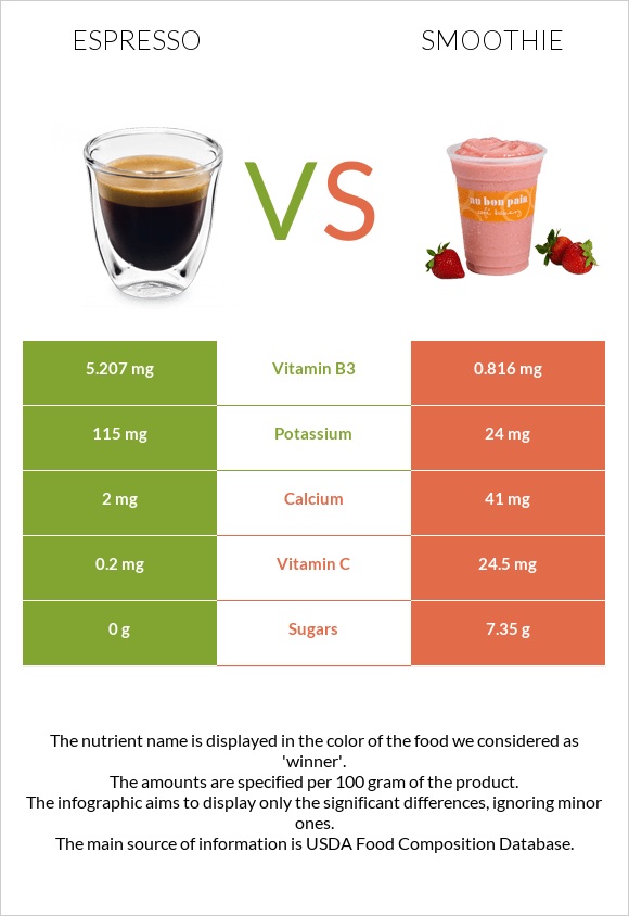 Espresso vs Smoothie infographic