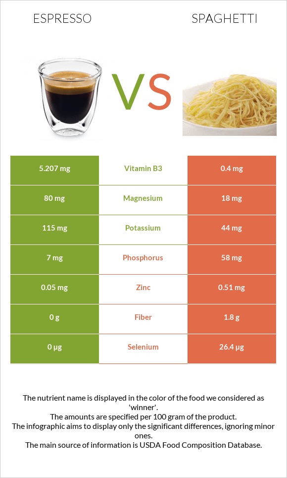 Էսպրեսո vs Սպագետտի infographic