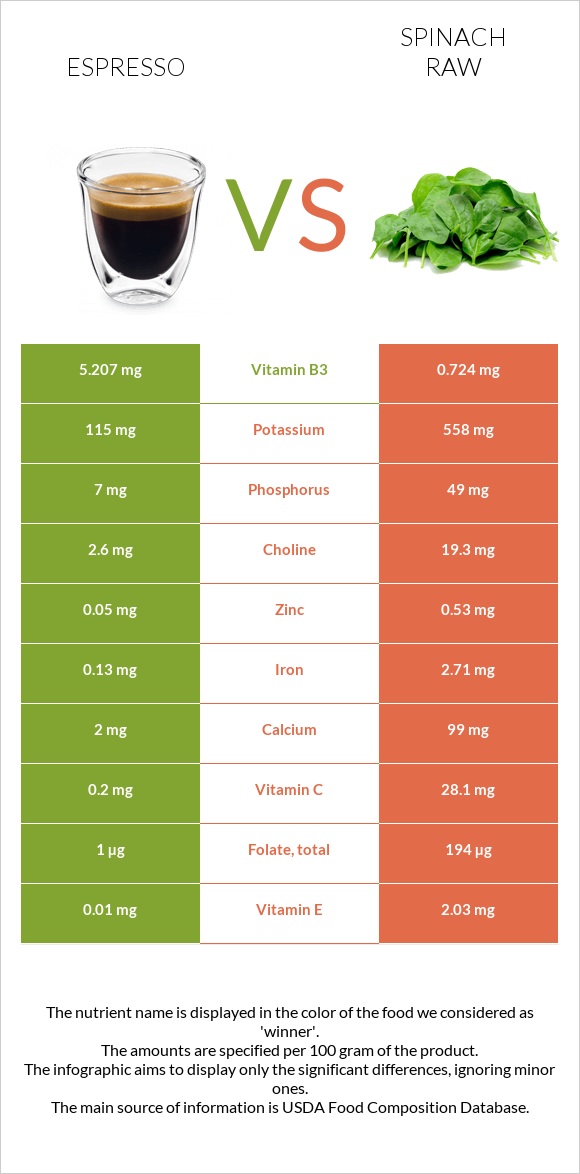 Espresso vs Spinach raw infographic