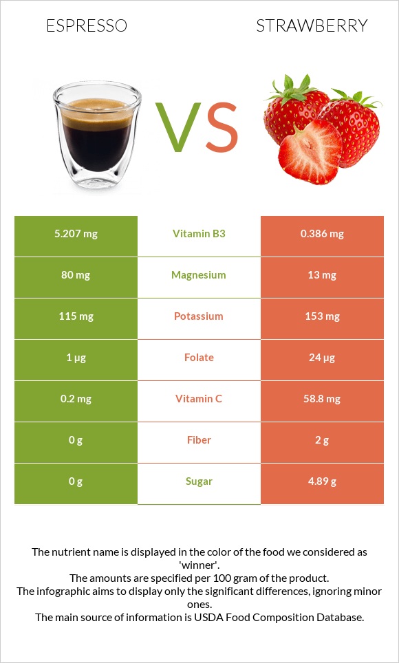 Espresso vs Strawberry infographic