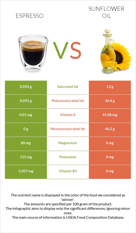 Espresso vs Sunflower oil infographic