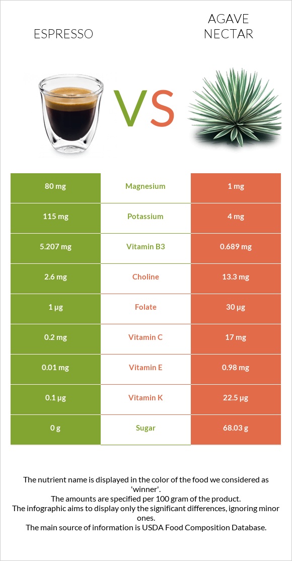 Espresso vs Agave nectar infographic