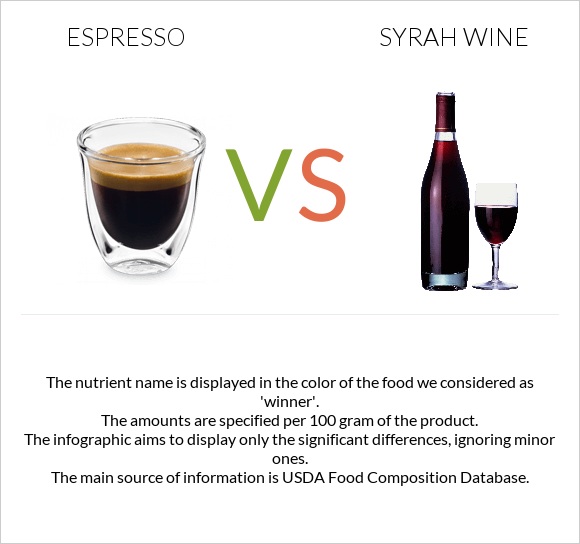 Էսպրեսո vs Syrah wine infographic