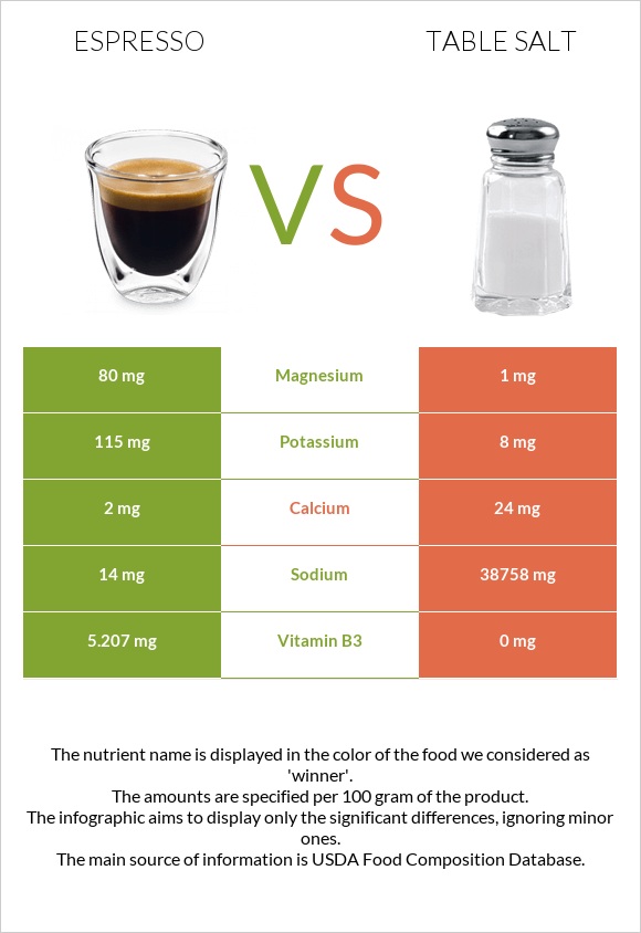 Espresso vs Table salt infographic