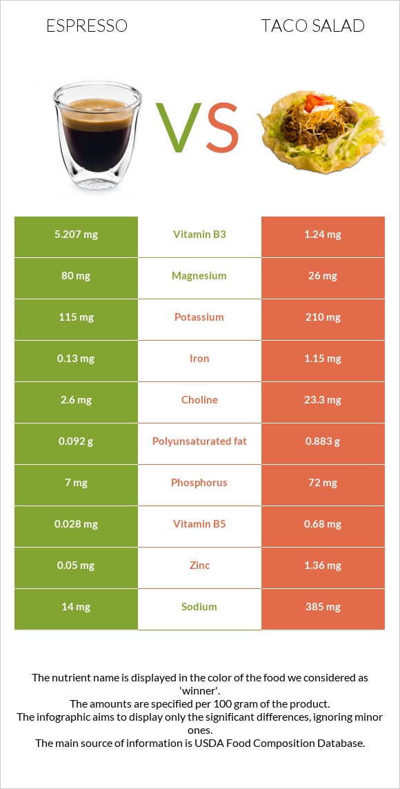 Espresso vs Taco salad infographic