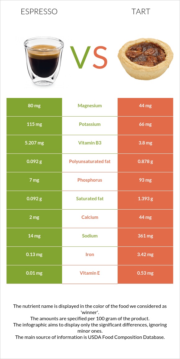 Espresso vs Tart infographic