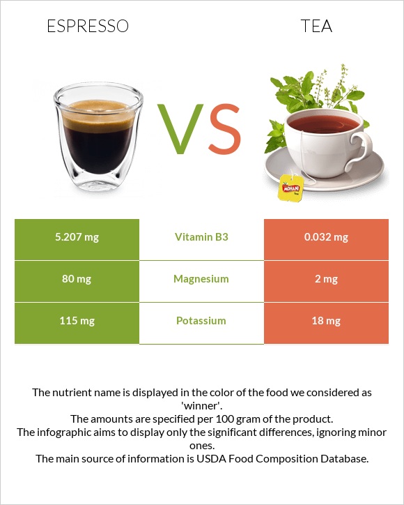 Espresso vs Tea infographic