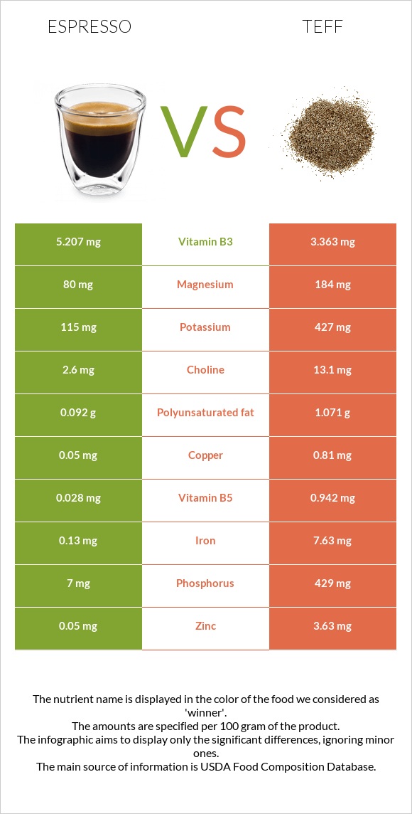 Espresso vs Teff infographic