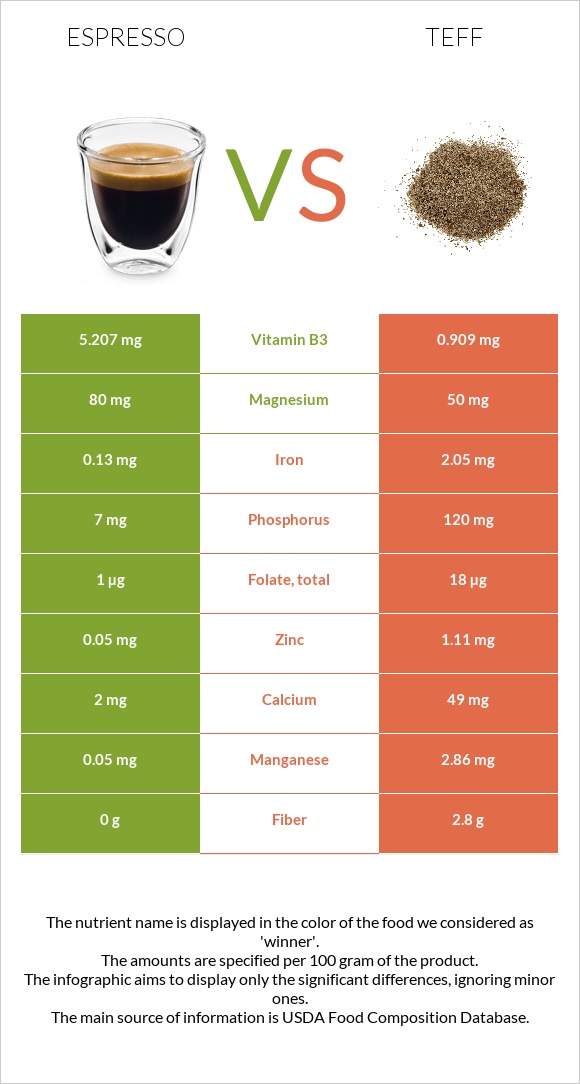 Espresso vs Teff infographic