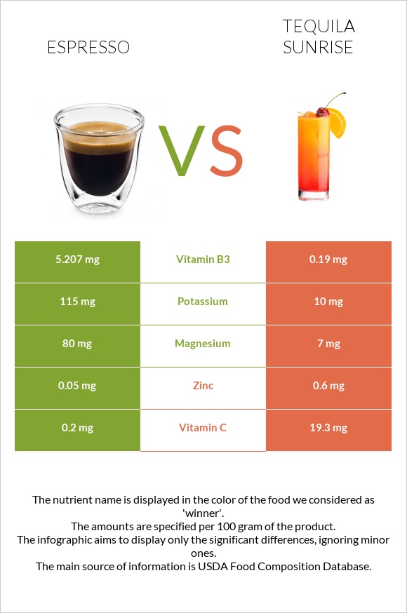 Espresso vs Tequila sunrise infographic