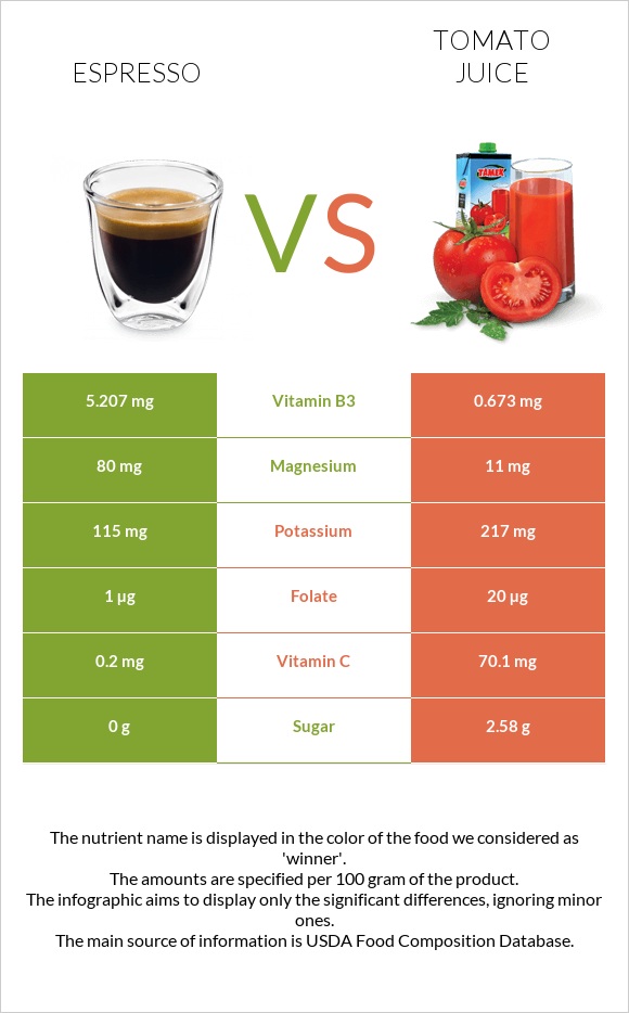 Espresso vs Tomato juice infographic