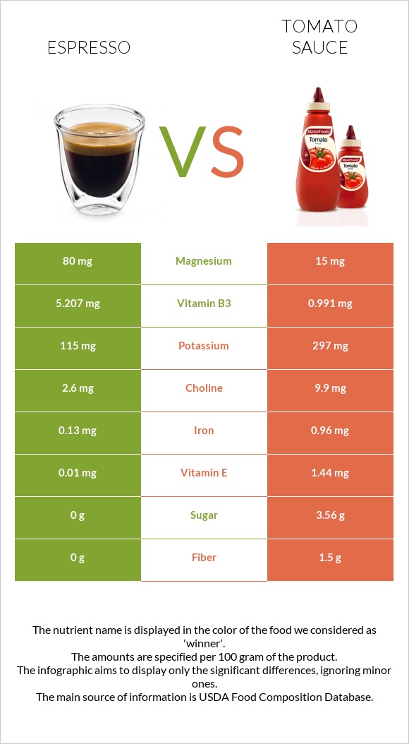 Espresso vs Tomato sauce infographic