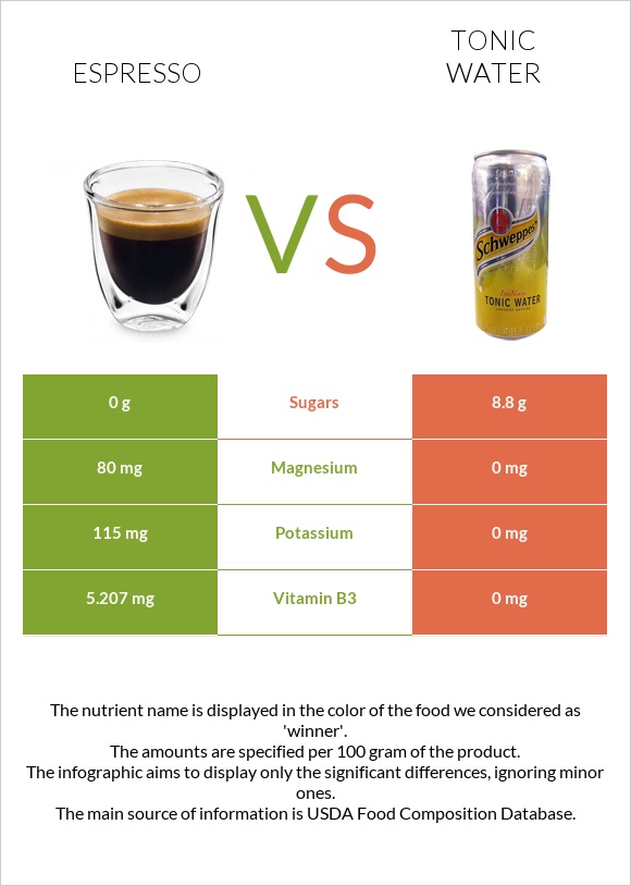 Espresso vs Tonic water infographic