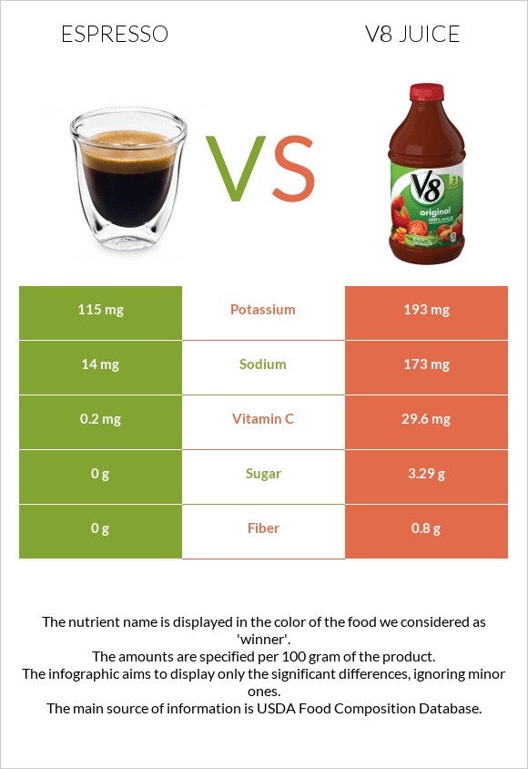 Էսպրեսո vs V8 juice infographic