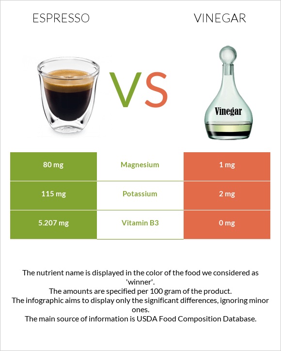 Էսպրեսո vs Քացախ infographic