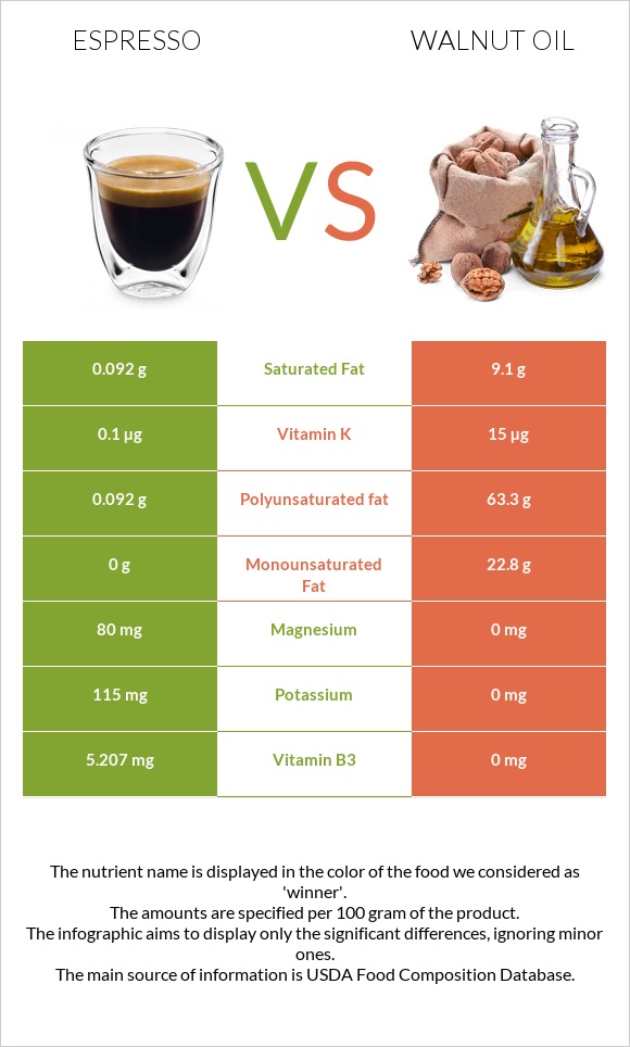 Espresso vs Walnut oil infographic