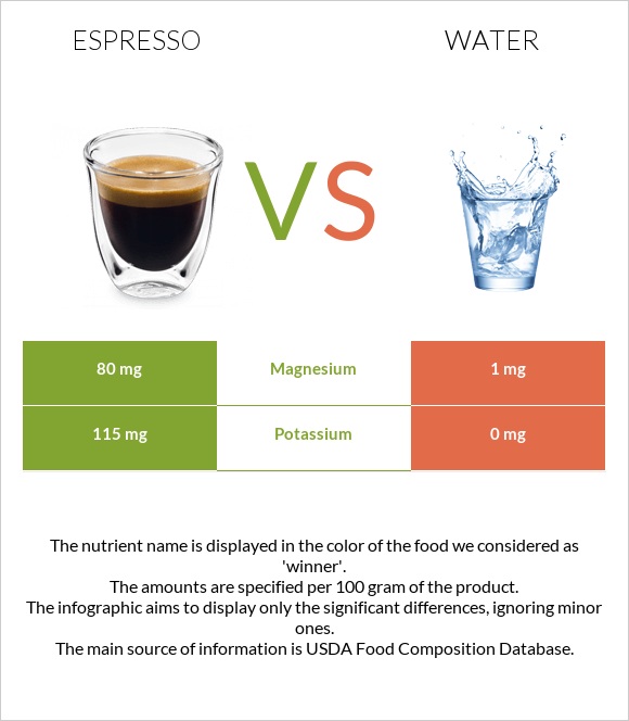 Espresso vs Water infographic