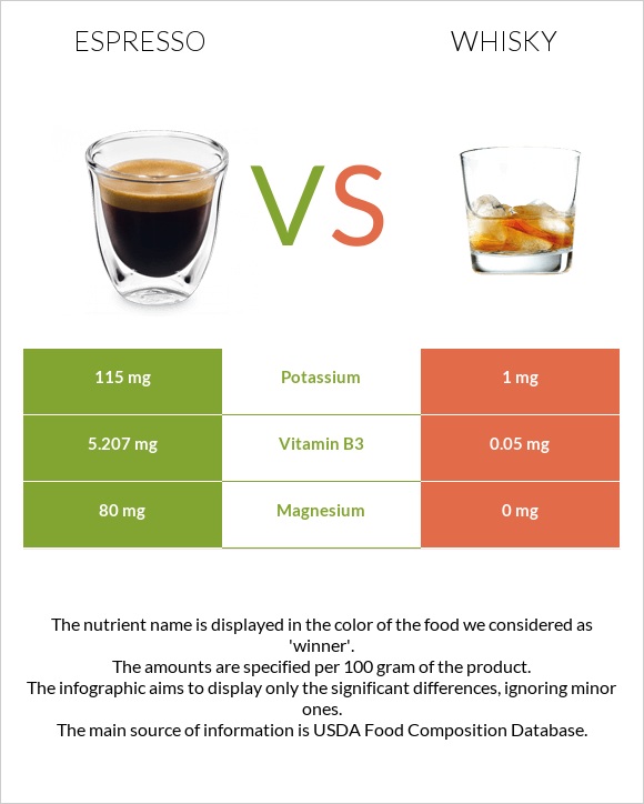 Espresso vs Whisky infographic