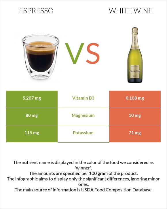 Էսպրեսո vs Սպիտակ գինի infographic