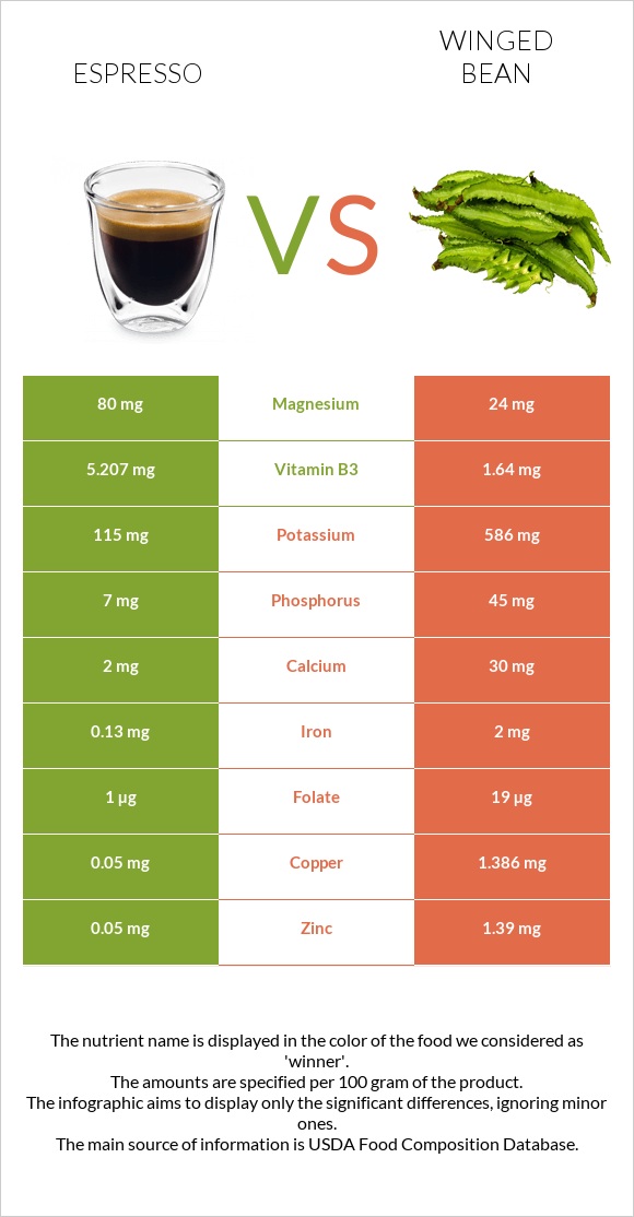 Espresso vs Winged bean infographic