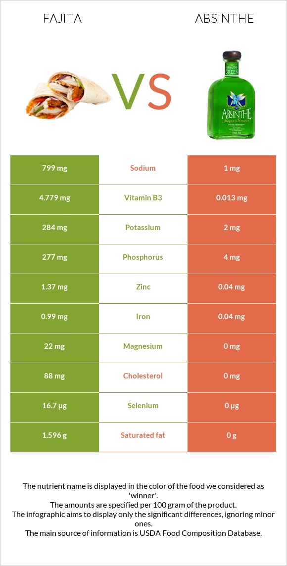 Ֆաիտա vs Աբսենտ infographic