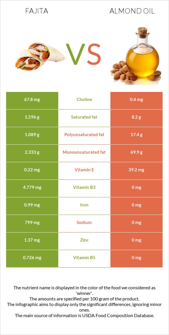 Ֆաիտա vs Նուշի ձեթ infographic