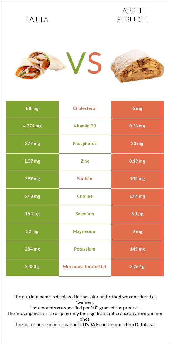 Fajita vs Apple strudel infographic