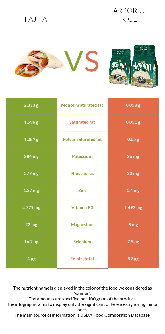 Fajita vs Arborio rice infographic