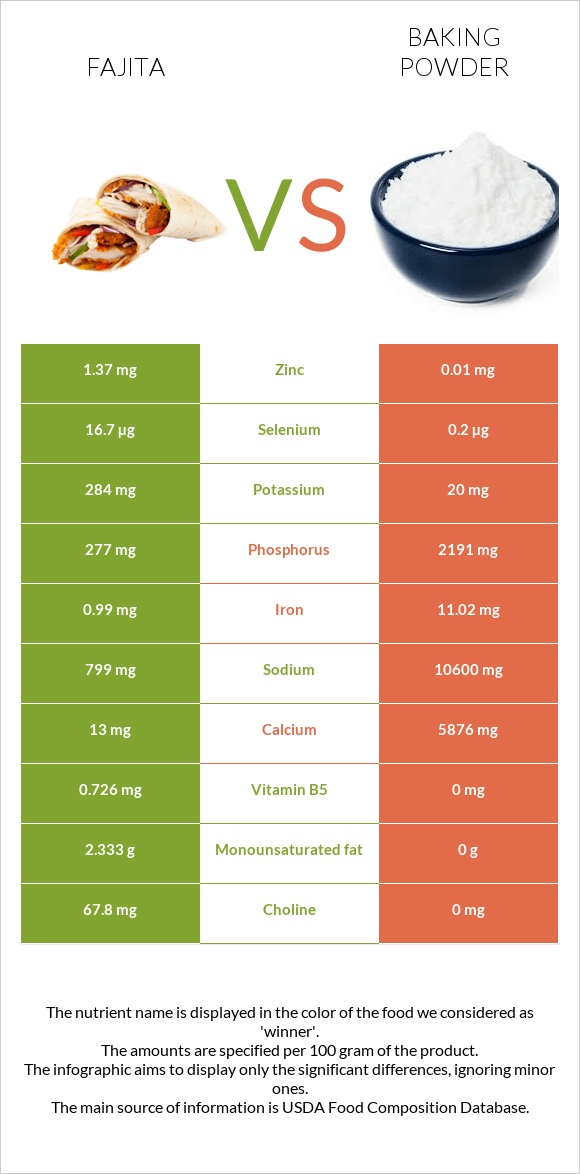 Fajita vs Baking powder infographic