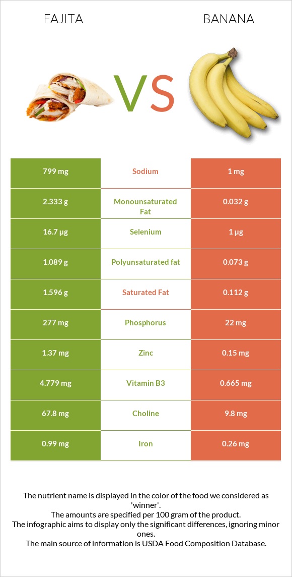 Fajita vs Banana infographic