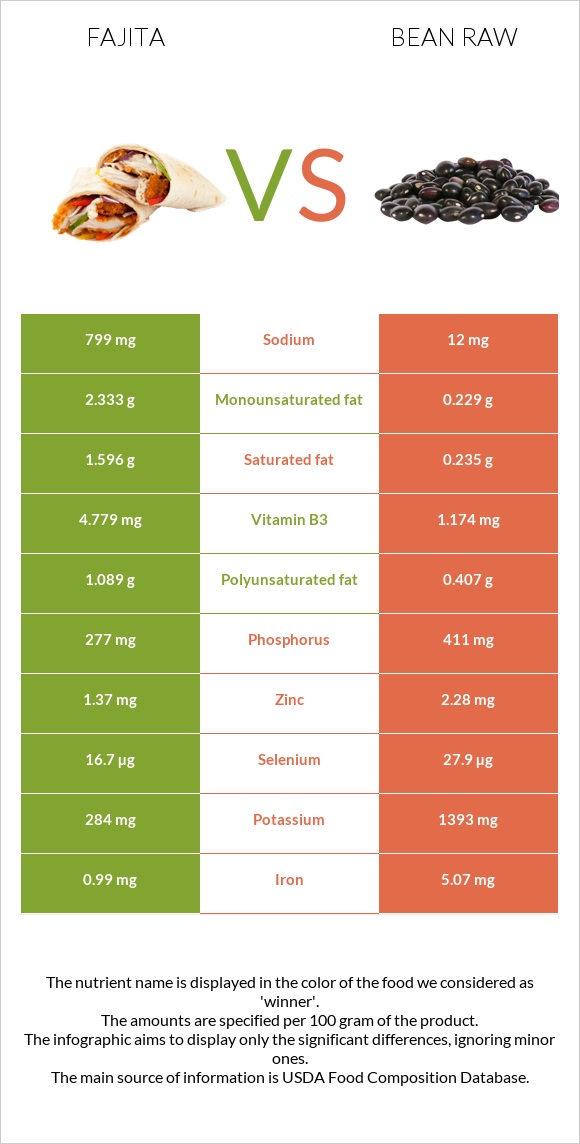 Fajita vs Bean raw infographic