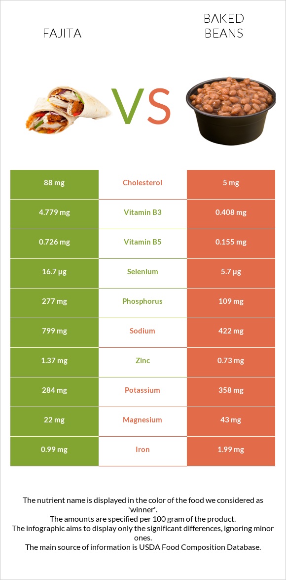 Fajita vs Baked beans infographic