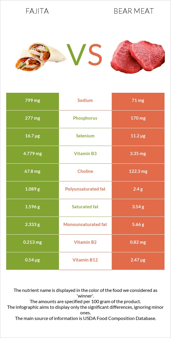 Fajita vs Bear meat infographic