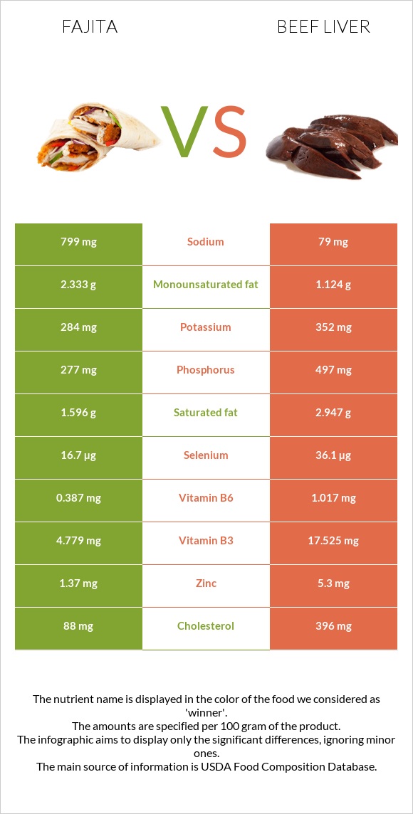 Fajita vs Beef Liver infographic