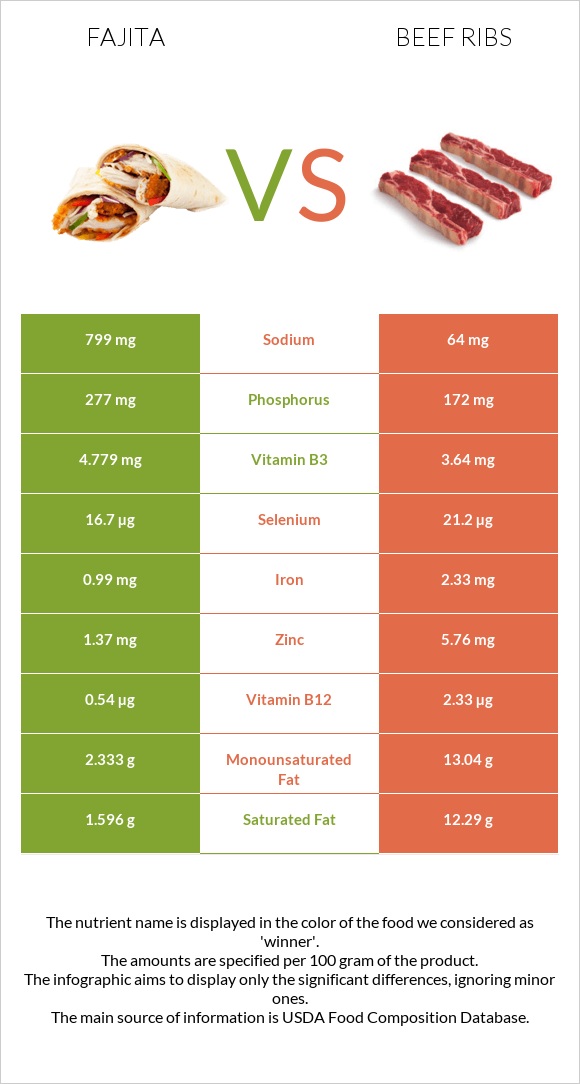 Ֆաիտա vs Beef ribs infographic