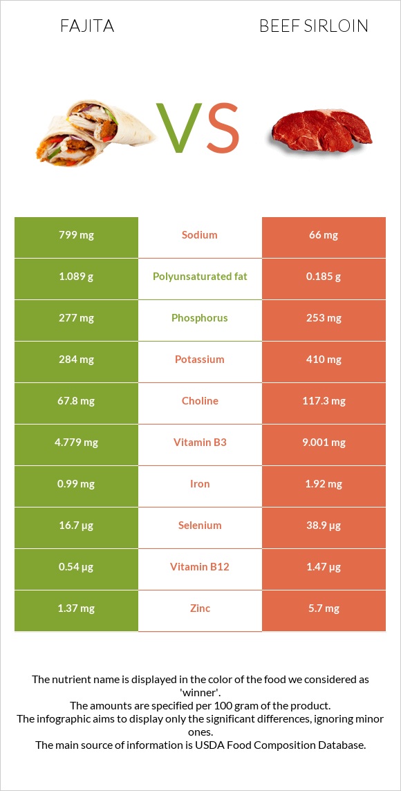 Fajita vs Beef sirloin infographic