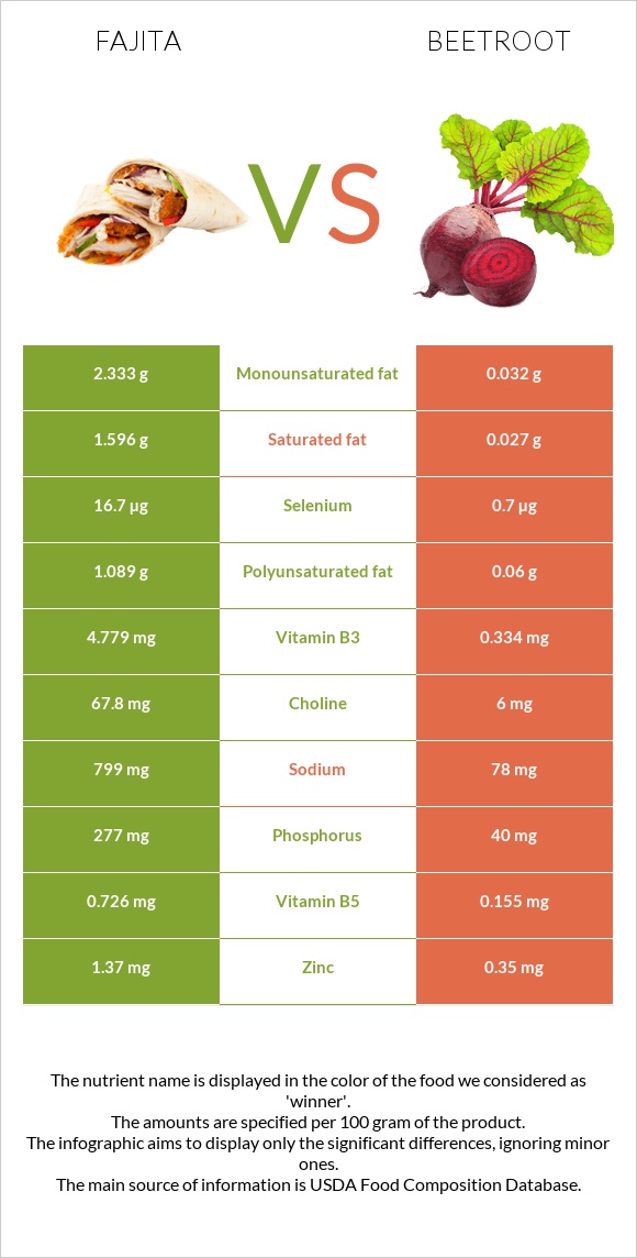 Ֆաիտա vs Ճակնդեղ infographic