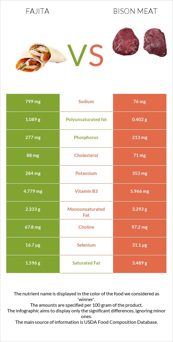 Fajita vs Bison meat infographic