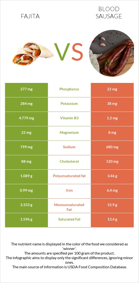 Fajita vs Blood sausage infographic