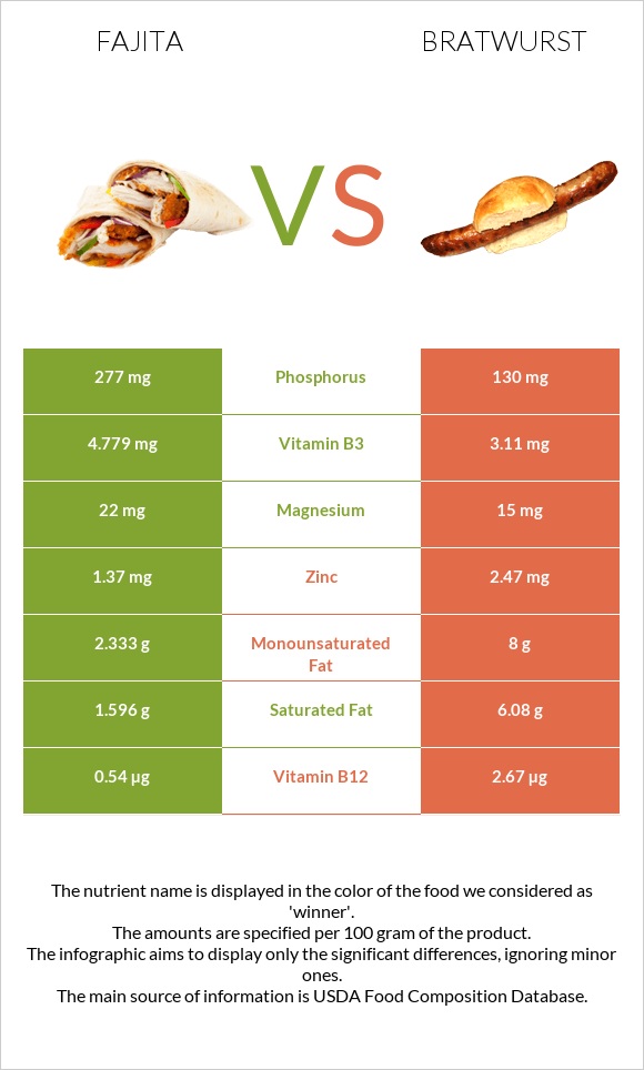 Fajita vs Bratwurst infographic