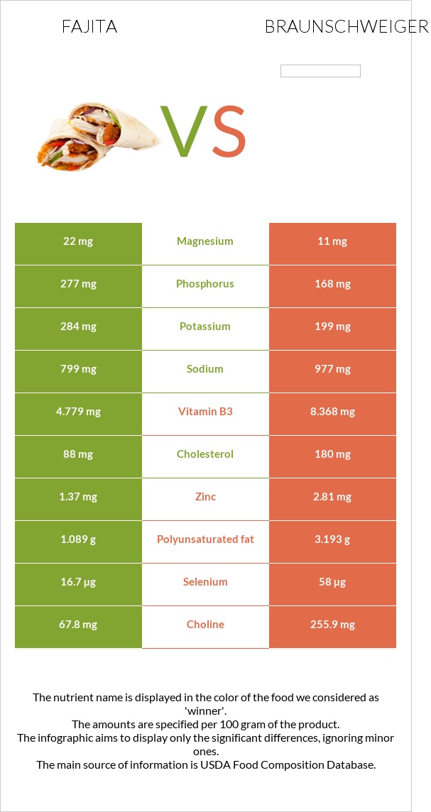 Fajita vs Braunschweiger infographic