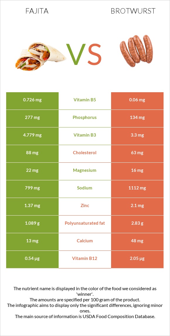 Fajita vs Brotwurst infographic