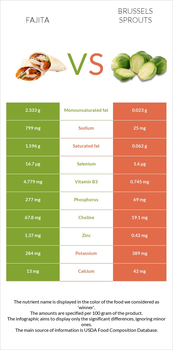 Fajita vs Brussels sprouts infographic