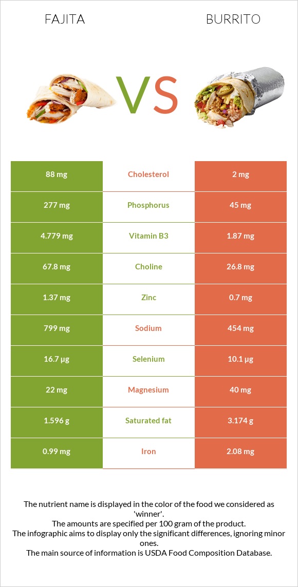 Ֆաիտա vs Բուրիտո infographic