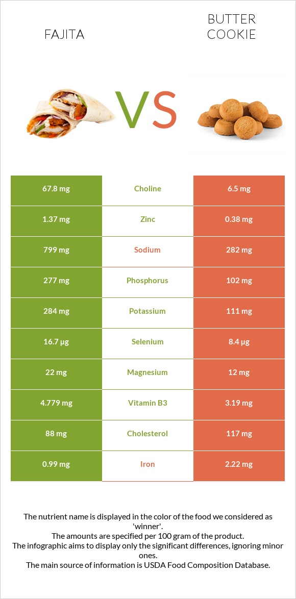 Fajita vs Butter cookie infographic