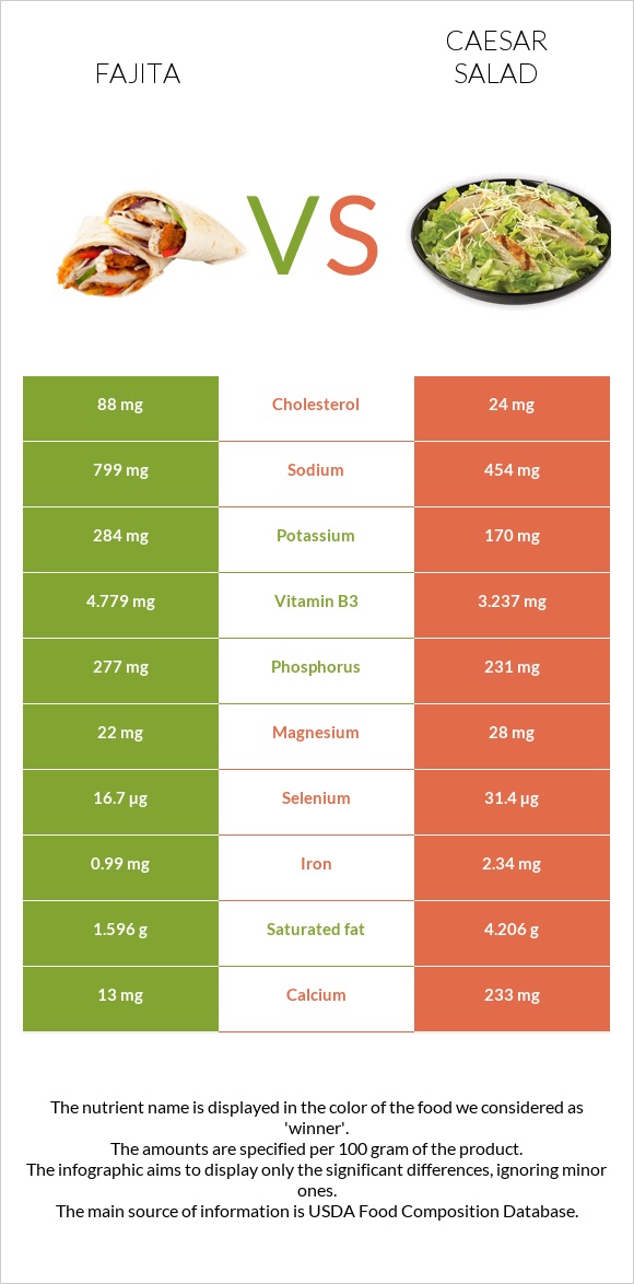 Fajita vs Caesar salad infographic